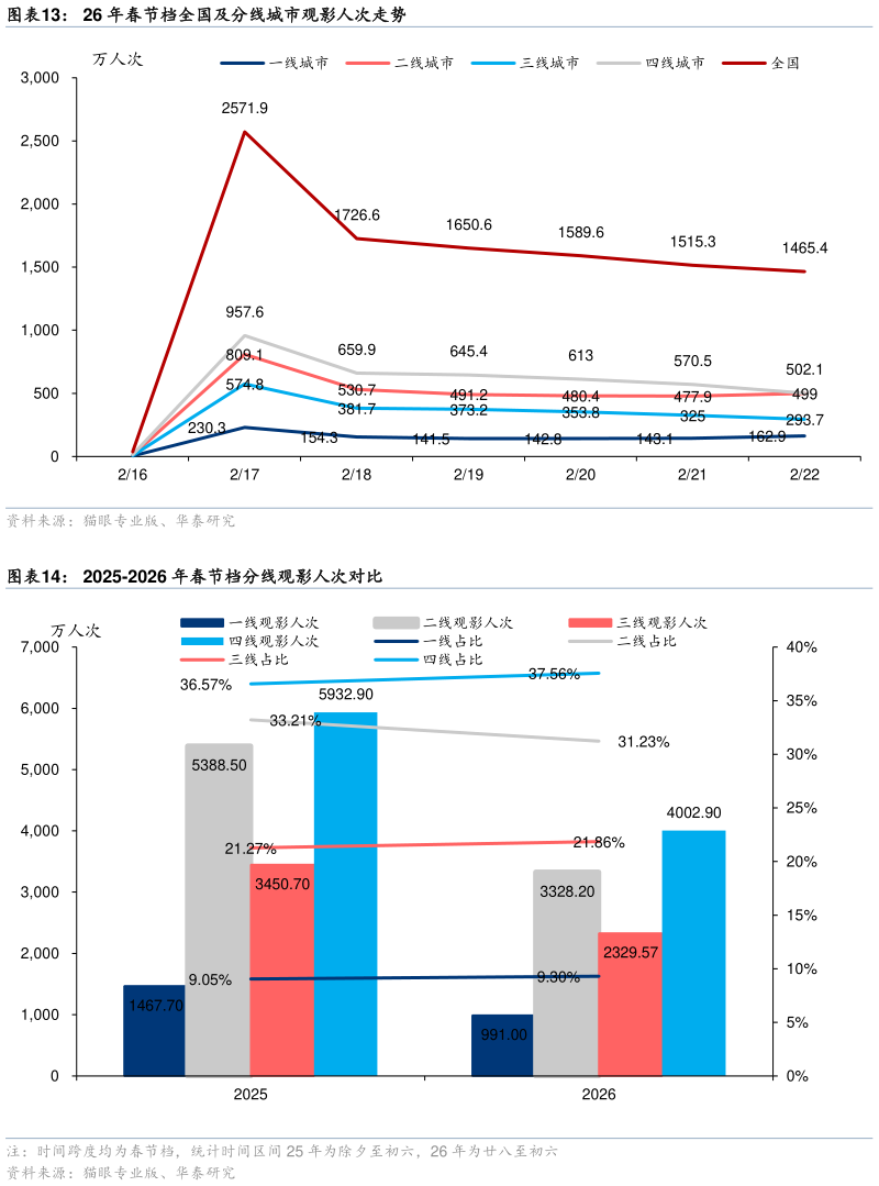 谁能回答26 年春节档全国及分线城市观影人次走势 2025-2026 年春节档分线观影人次对比?