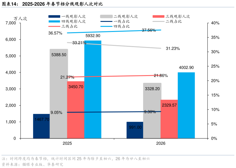 如何看待2025-2026 年春节档分线观影人次对比?