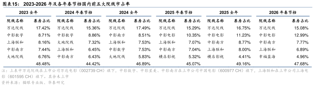 各位网友请教一下2023-2026 年及各年春节档国内前五大院线市占率?