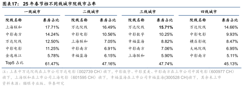 如何解释25 年春节档不同线城市院线市占率?