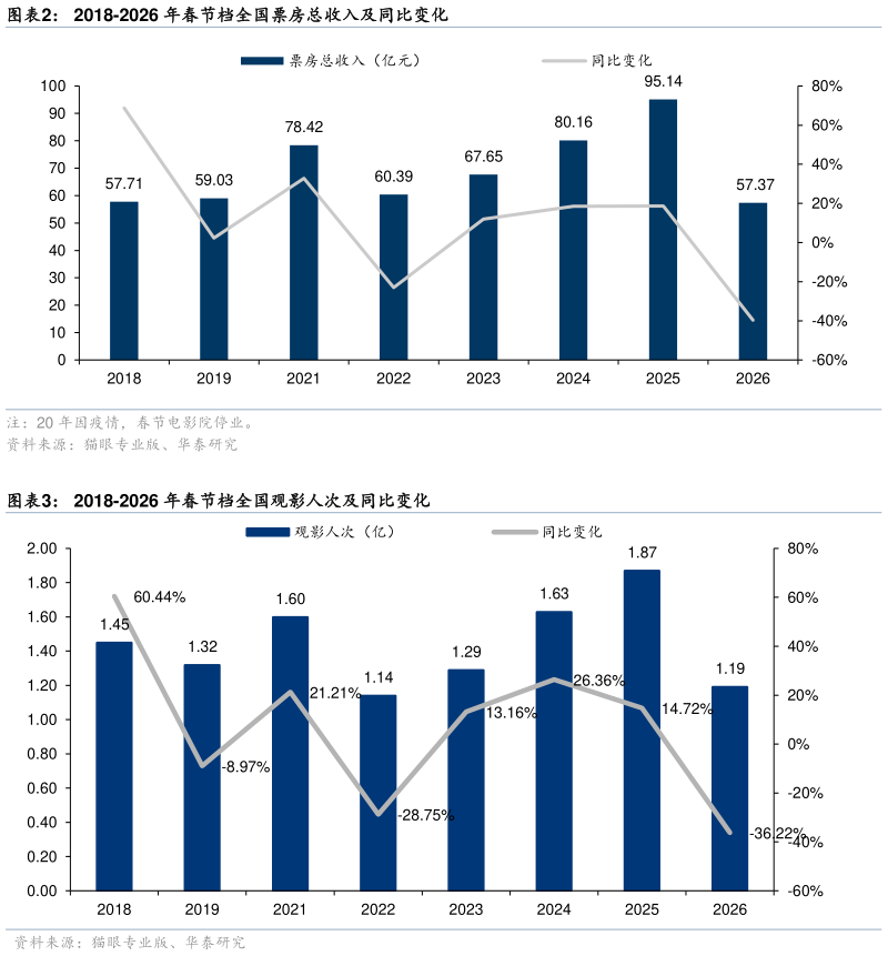 如何了解2018-2026 年春节档全国票房总收入及同比变化 2018-2026 年春节档全国观影人次及同比变化?