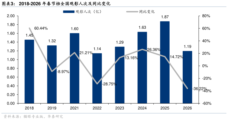 你知道2018-2026 年春节档全国观影人次及同比变化?