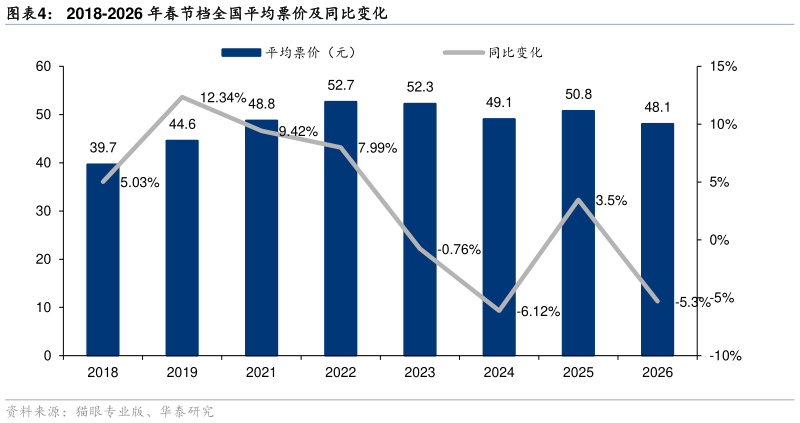 如何解释2018-2026 年春节档全国平均票价及同比变化?