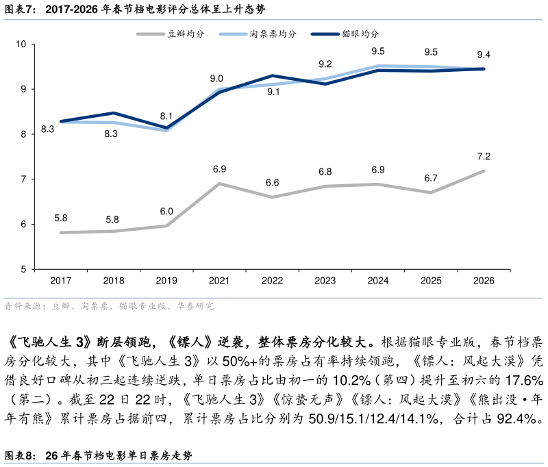 请问一下2017-2026 年春节档电影评分总体呈上升态势?