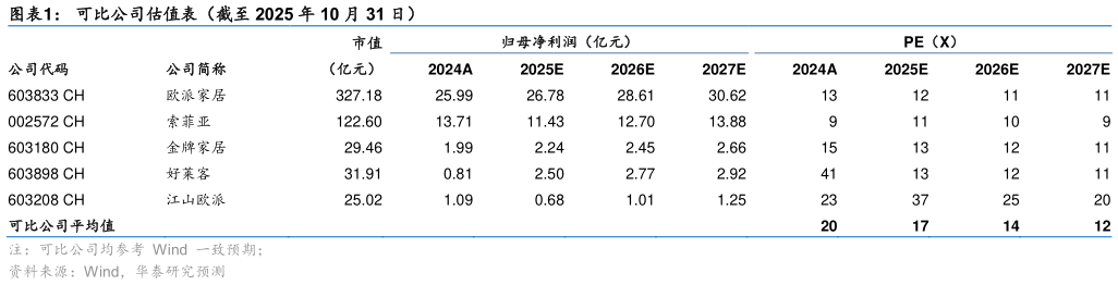 请问一下可比公司估值表(截至 2025 年 10 月 31 日)?