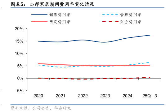咨询大家志邦家居期间费用率变化情况?