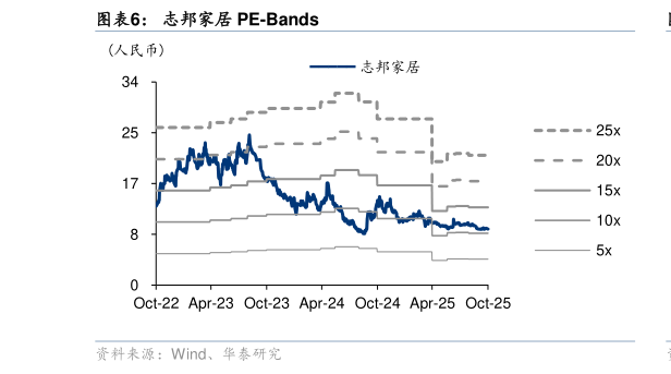 谁知道志邦家居 PE-Bands
