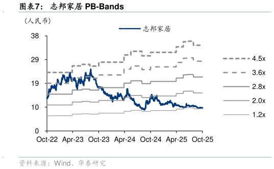 咨询大家志邦家居 PB-Bands?