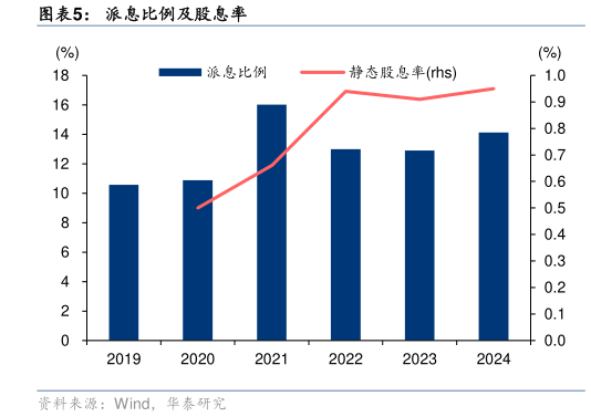 想问下各位网友派息比例及股息率