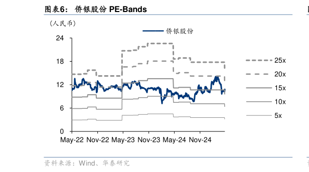 我想了解一下侨银股份 PE-Bands