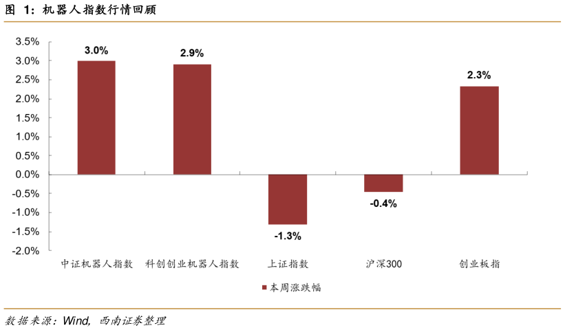 如何才能机器人指数行情回顾