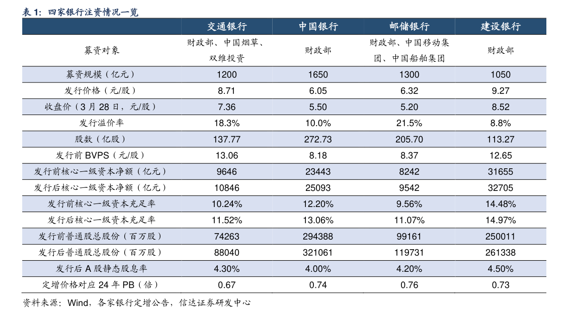 咨询大家四家银行注资情况一览