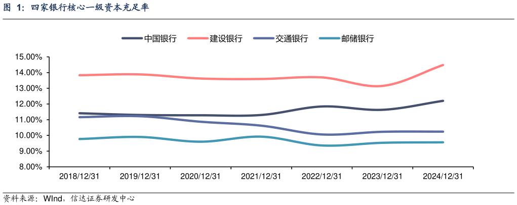 咨询下各位四家银行核心一级资本充足率