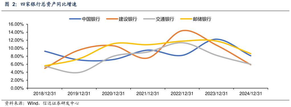 我想了解一下四家银行总资产同比增速