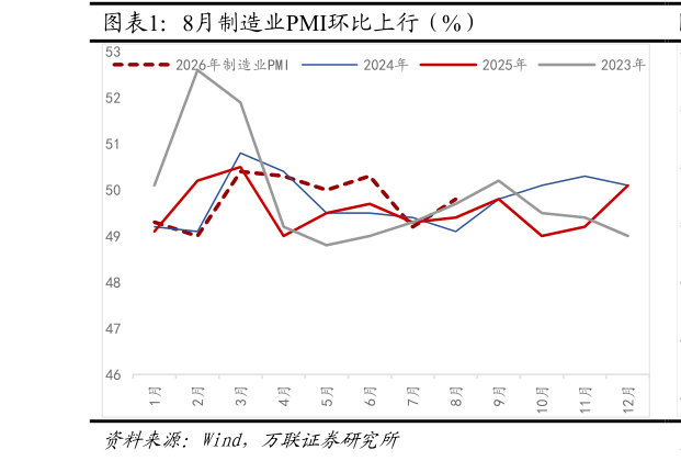 各位网友请教一下8月制造业PMI环比上行（%）