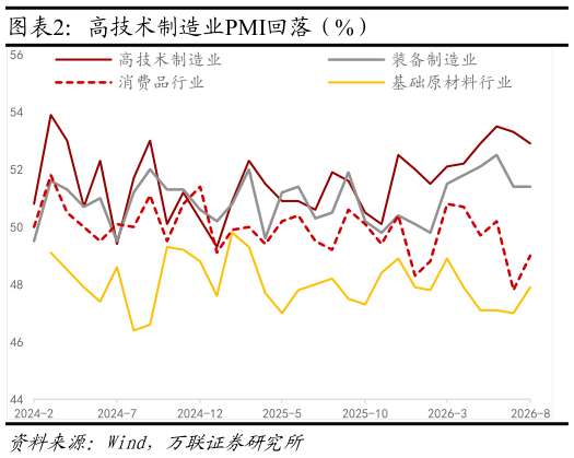 咨询下各位高技术制造业PMI回落（%）