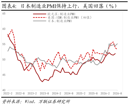 谁知道日本制造业PMI保持上行，美国回落（%）