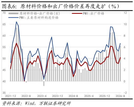 咨询下各位原材料价格和出厂价格价差再度走扩（%）
