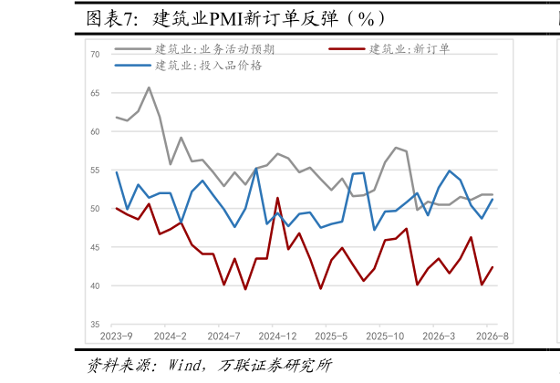 如何了解建筑业PMI新订单反弹（%）
