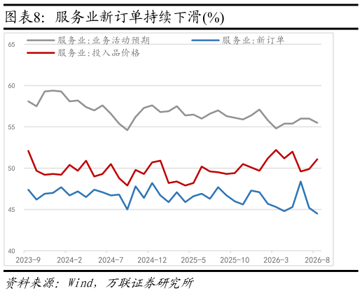 如何解释服务业新订单持续下滑%