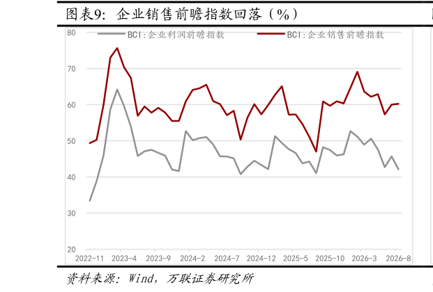 一起讨论下企业销售前瞻指数回落（%）