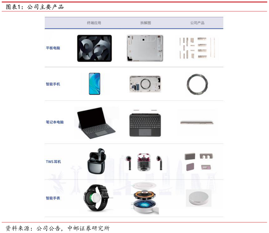 如何了解公司主要产品