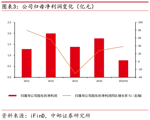 我想了解一下公司归母净利润变化（亿元）