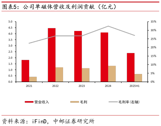 请问一下公司单磁体营收及利润贡献（亿元）