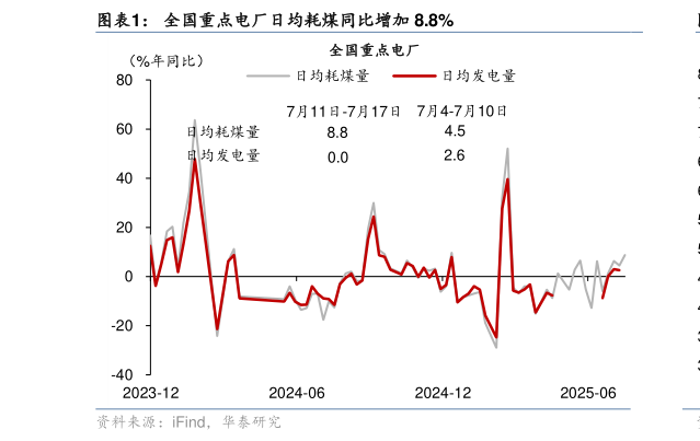 怎样理解全国重点电厂日均耗煤同比增加 8.8%