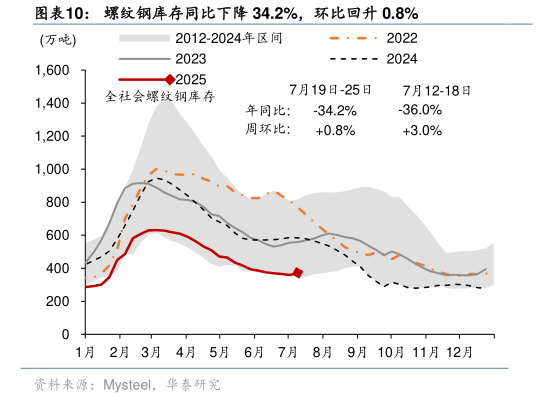 想关注一下螺纹钢库存同比下降 34.2%，环比回升 0.8%