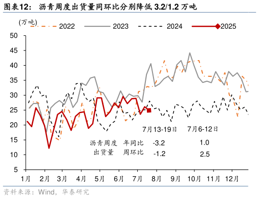 请问一下沥青周度出货量同环比分别降低 3.21.2 万吨