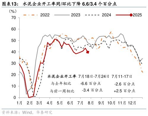 我想了解一下水泥企业开工率同环比下降 6.63.4 个百分点