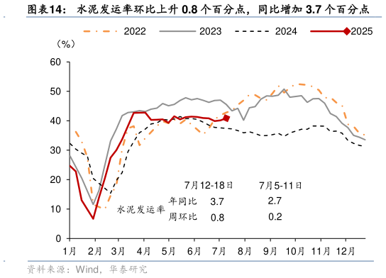 请问一下水泥发运率环比上升 0.8 个百分点，同比增加 3.7 个百分点