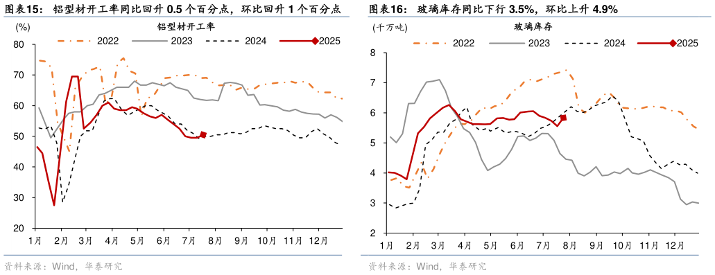 谁知道铝型材开工率同比回升 0.5 个百分点，环比回升 1 个百分点    玻璃库存同比下行 3.5%，环比上升 4.9%玻璃库存同比下行 3.5%，环比上升 4.9%