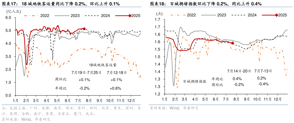 如何看待18 城地铁客运量同比下降 0.2%，环比上升 0.1%百城拥堵指数环比下降 0.2%，同比上升 0.4%