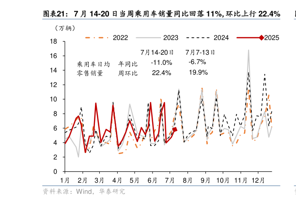 咨询下各位7 月 14-20 日当周乘用车销量同比回落 11%，环比上行 22.4%