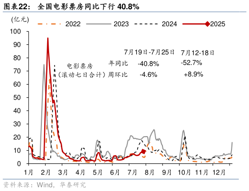 一起讨论下全国电影票房同比下行 40.8%