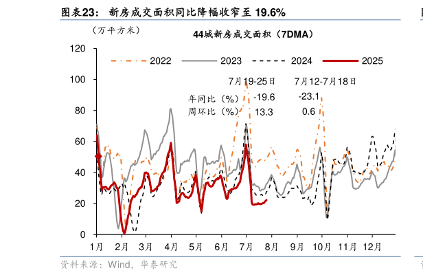 谁知道新房成交面积同比降幅收窄至 19.6%