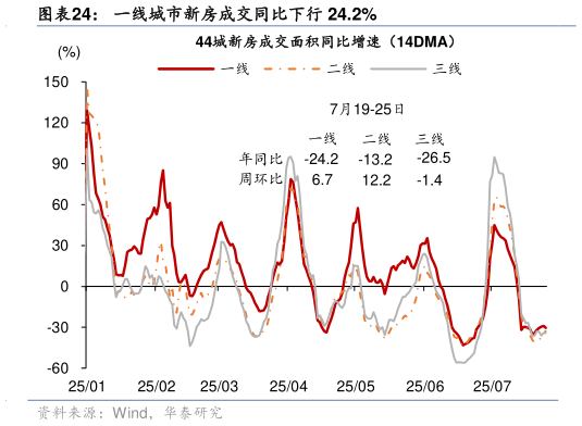 如何解释一线城市新房成交同比下行 24.2%