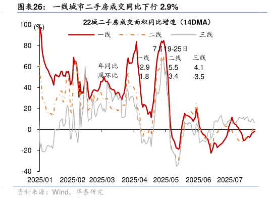 如何才能一线城市二手房成交同比下行 2.9%