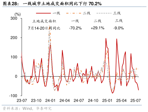 如何了解一线城市土地成交面积同比下行 70.2%