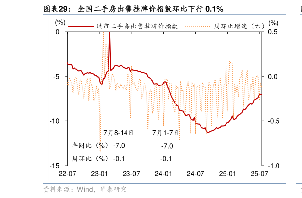 咨询下各位全国二手房出售挂牌价指数环比下行 0.1%