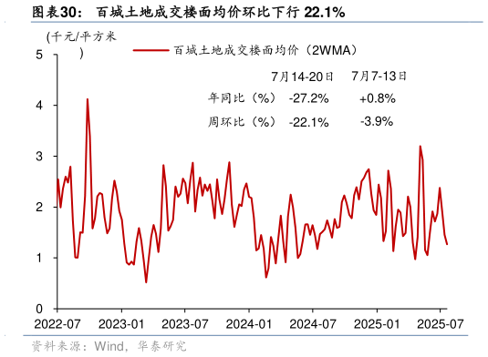 咨询下各位百城土地成交楼面均价环比下行 22.1%