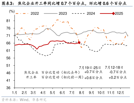 谁知道焦化企业开工率同比增 0.7 个百分点，环比增 0.6 个百分点