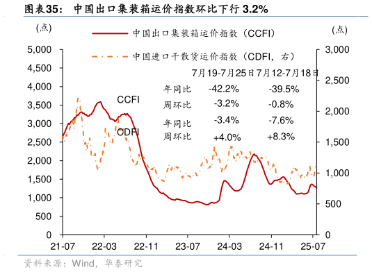 各位网友请教一下中国出口集装箱运价指数环比下行 3.2%