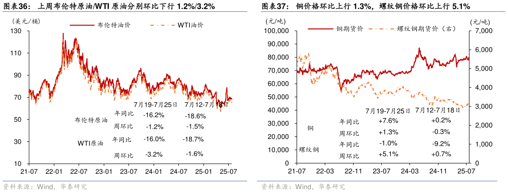 咨询大家上周布伦特原油WTI 原油分别环比下行 1.2%3.2%