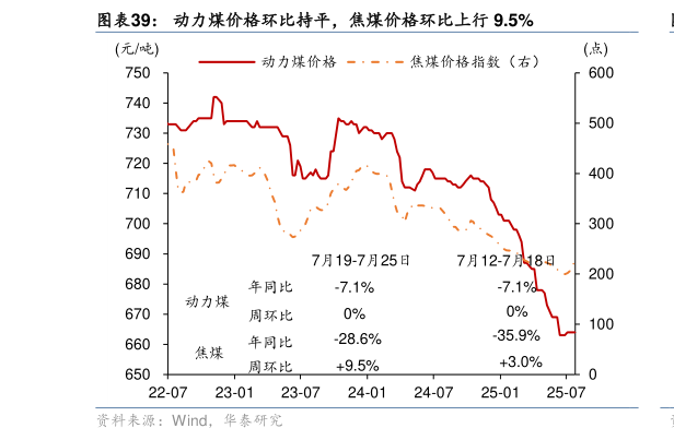 如何了解动力煤价格环比持平，焦煤价格环比上行 9.5%