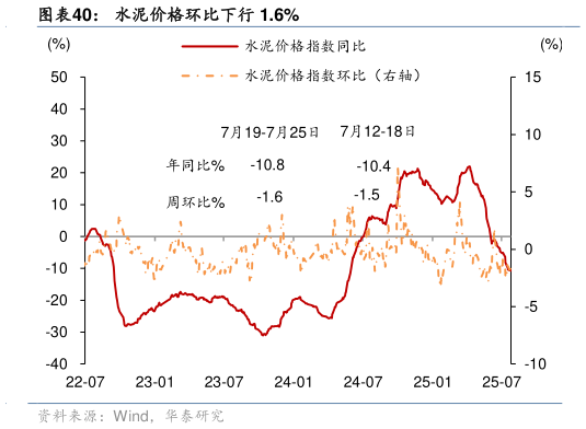 咨询大家水泥价格环比下行 1.6%