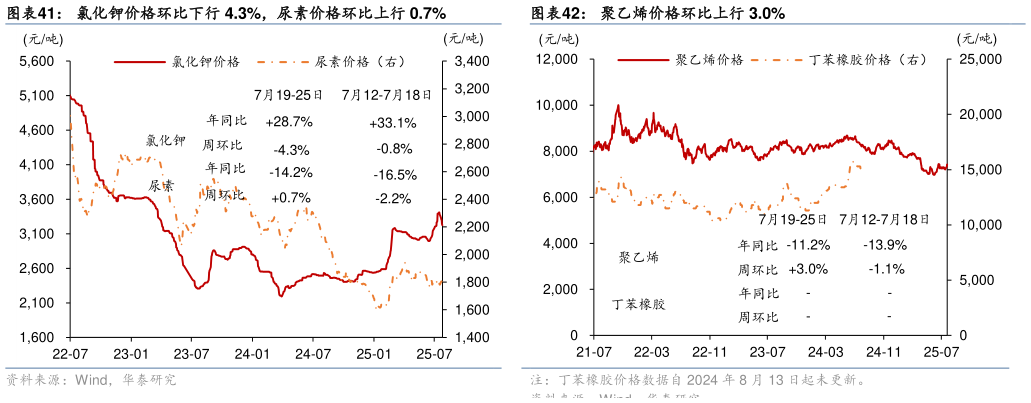 怎样理解氯化钾价格环比下行 4.3%，尿素价格环比上行 0.7%聚乙烯价格环比上行 3.0%