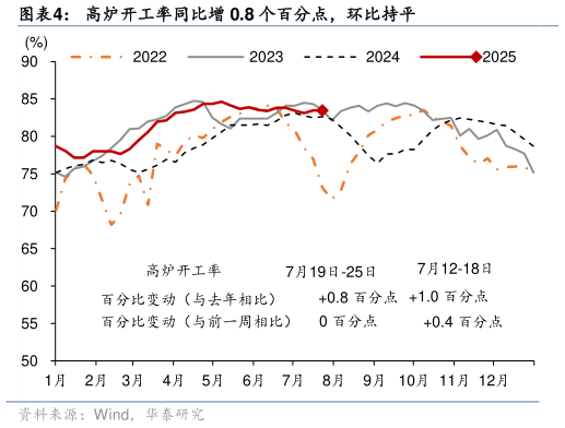 各位网友请教一下高炉开工率同比增 0.8 个百分点，环比持平
